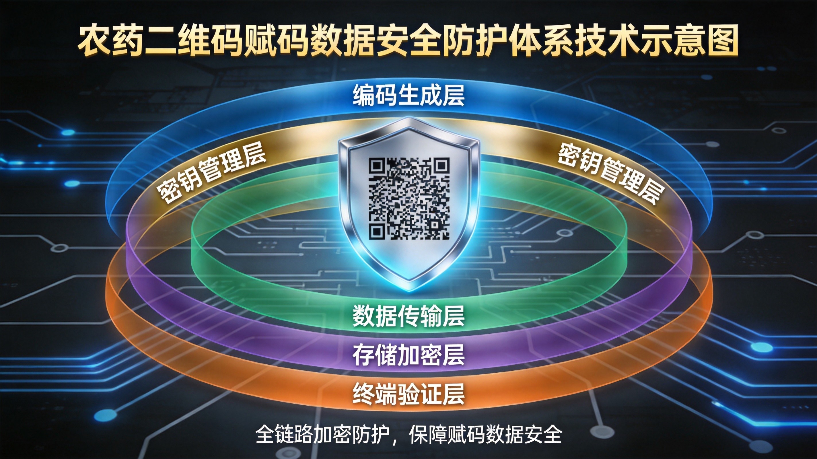 一物一码赋码数据安全防护体系-5层加密机制技术架构