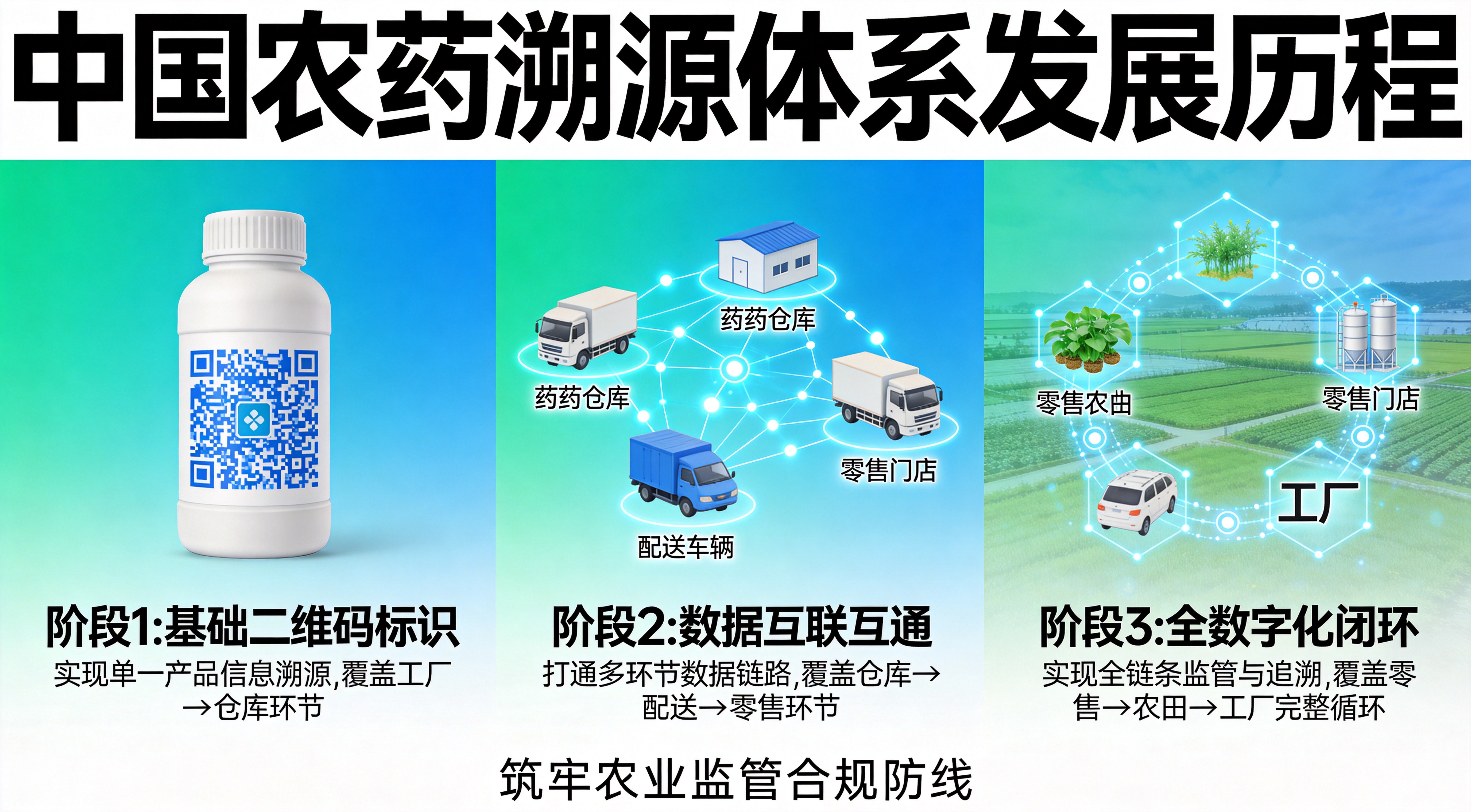 农药追溯新标准技术演进路线：从有码到关联再到数据闭环的三次跨越示意图