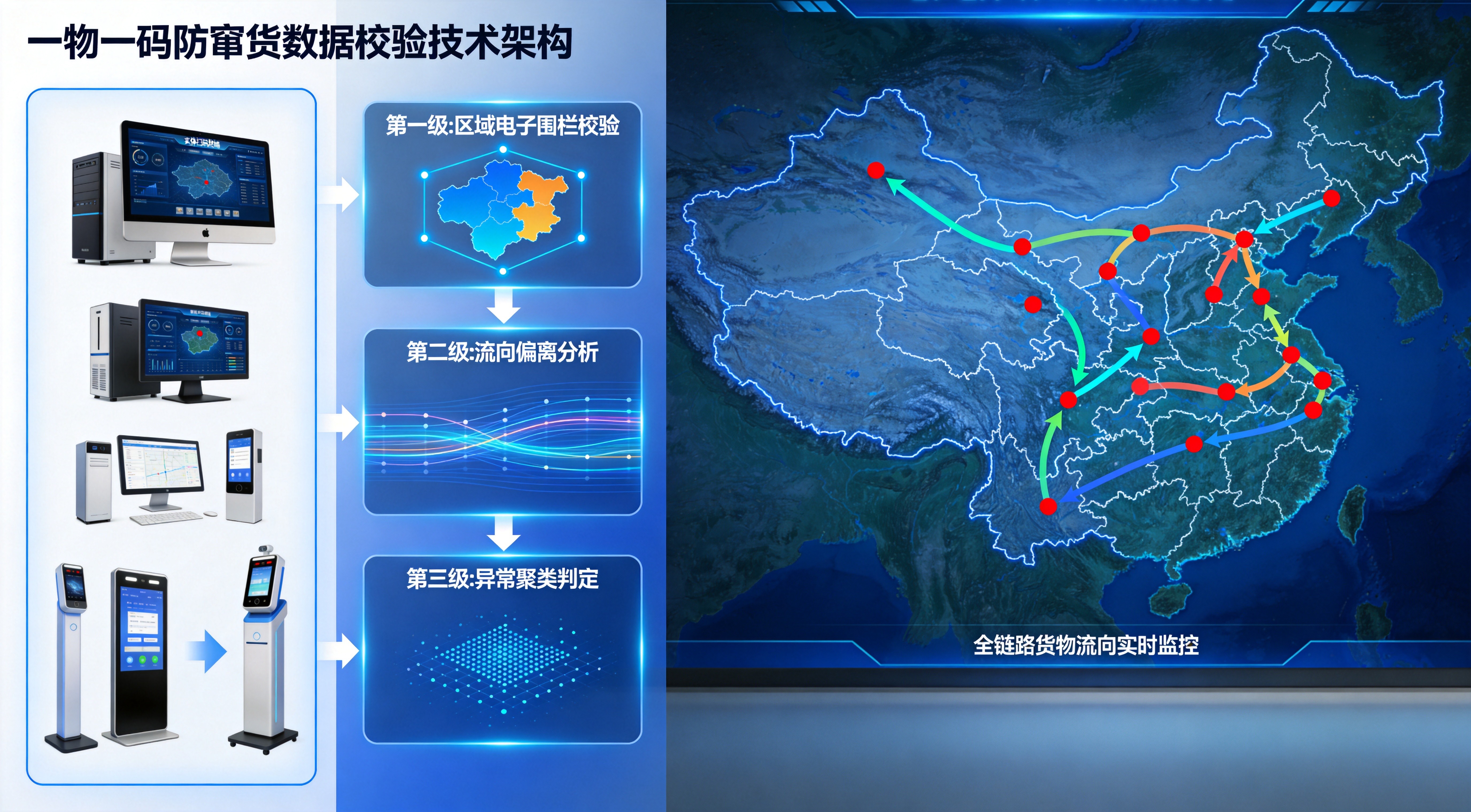 一物一码防窜货预警引擎三级数据校验架构示意图：扫码定位校验→流向偏离分析→异常聚类判定