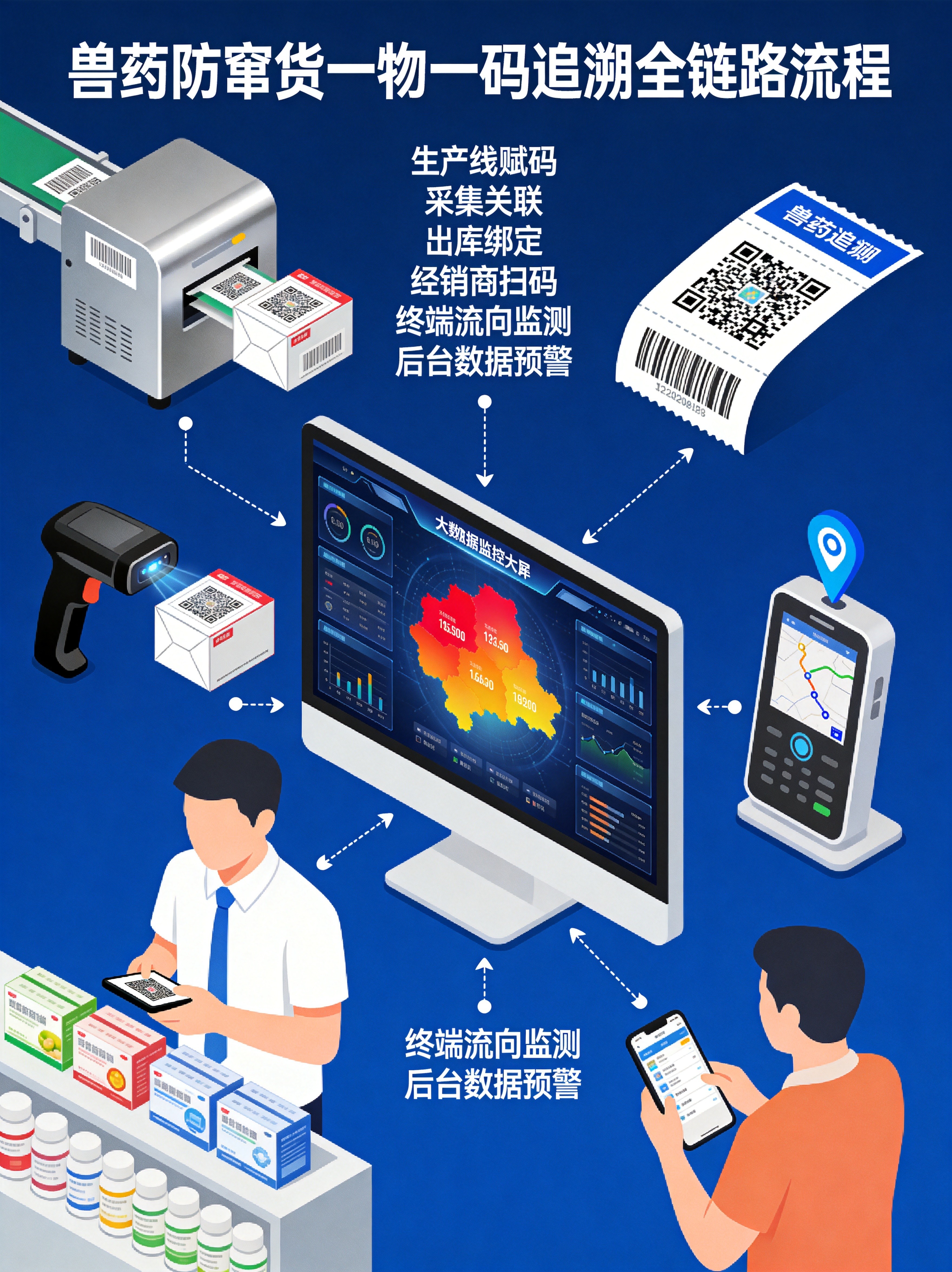 兽药防窜货技术方案对比-一物一码区域违规监控全链路示意图