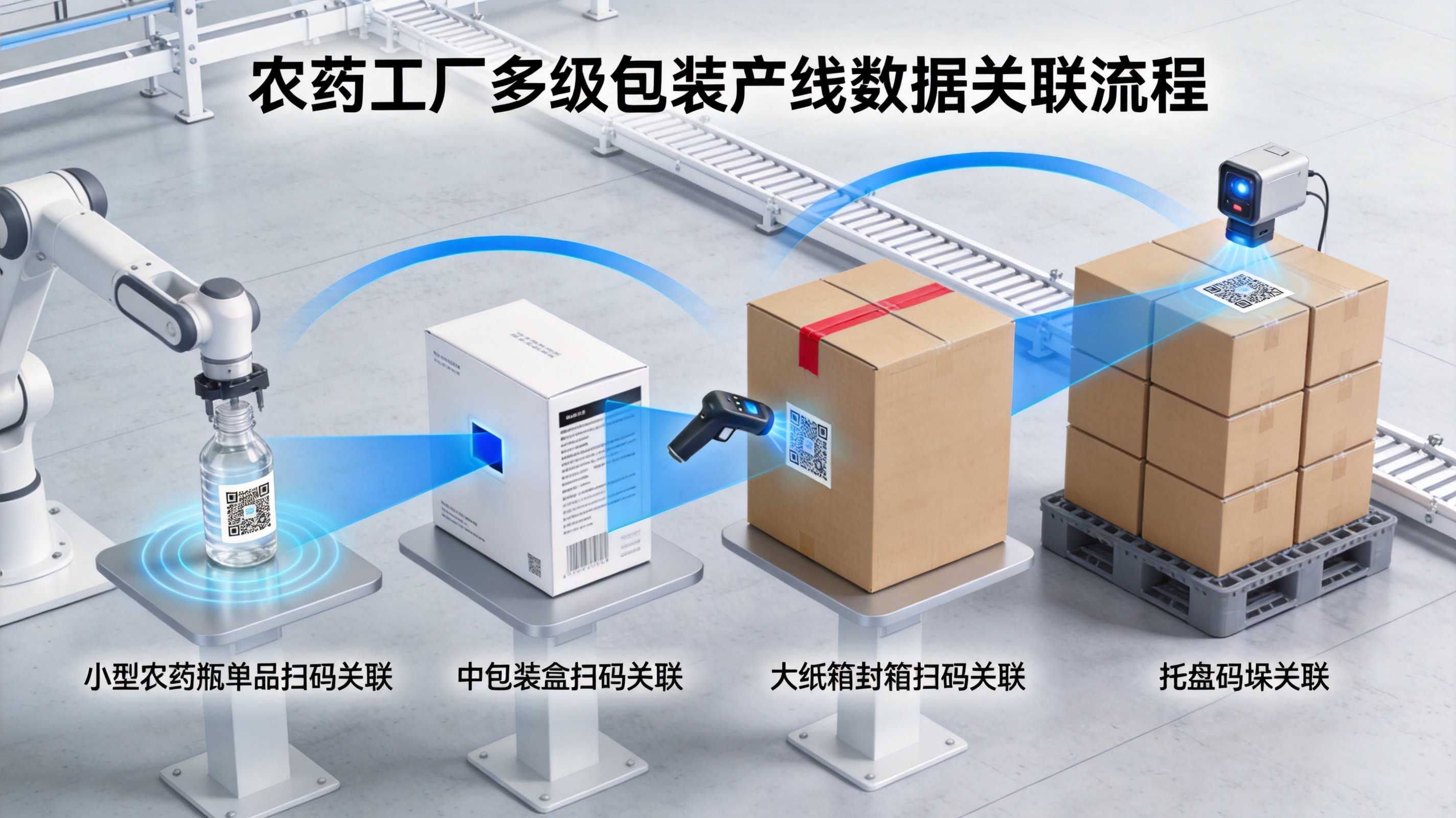 农药二维码多级包装采集关联-从单品到托盘四级关联流程