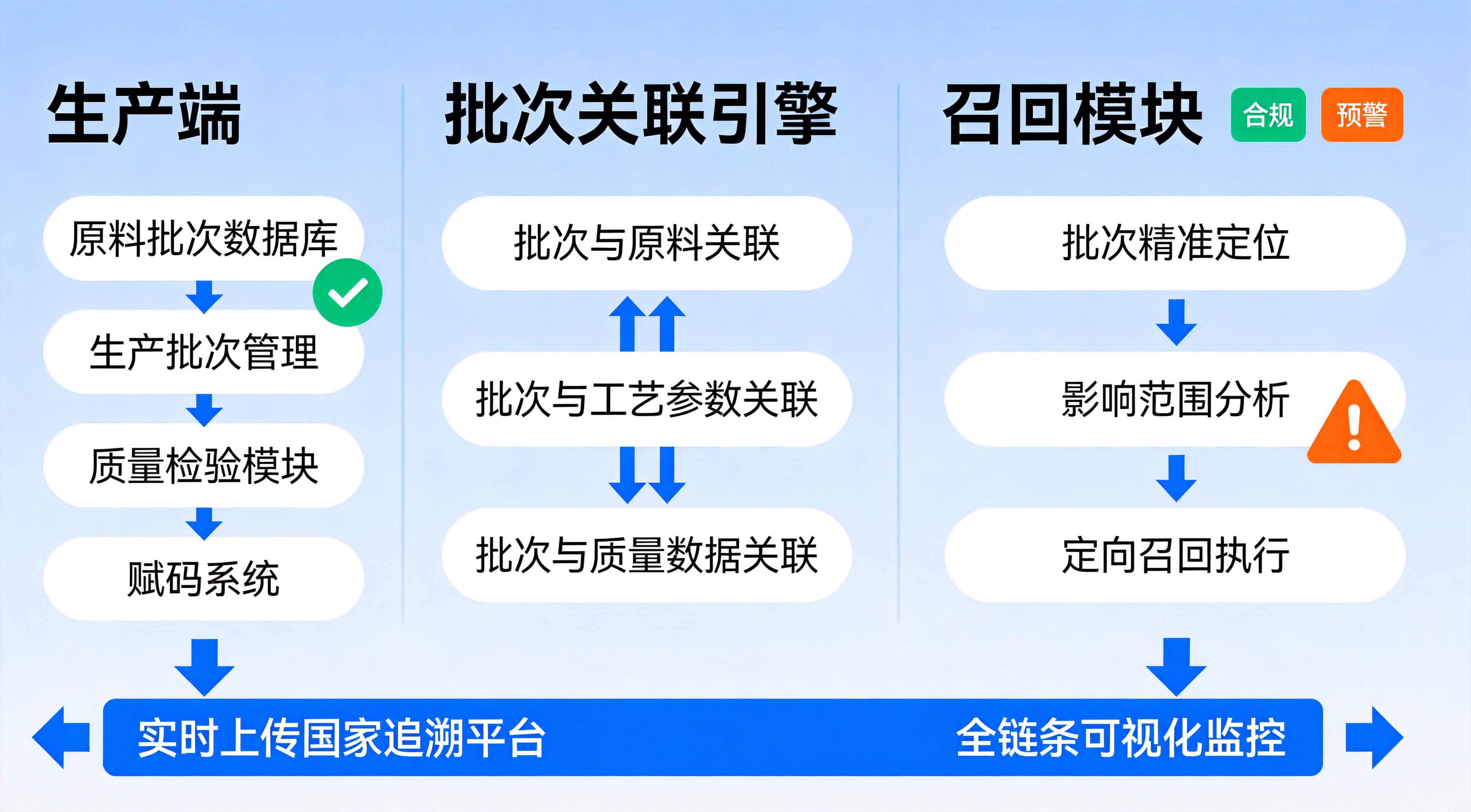 兽药批次追溯系统技术架构图