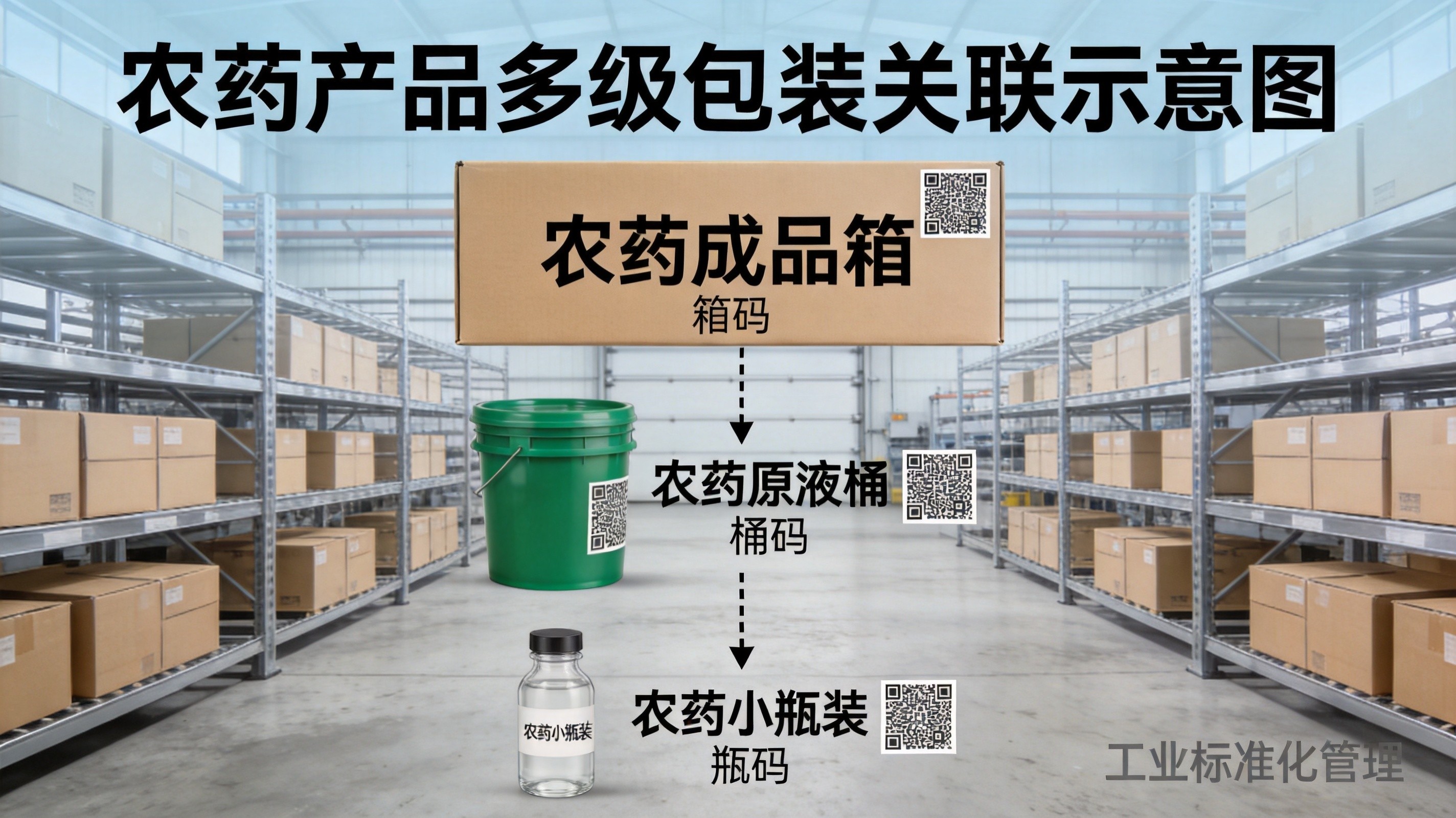 农药多级包装二维码关联示意